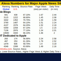 Popularity of Apple News Sites