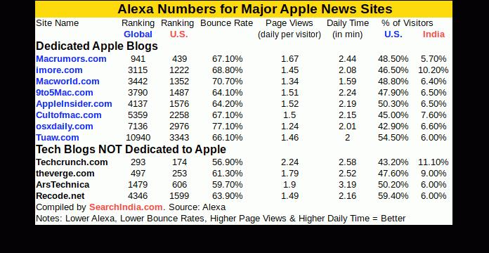 Which Apple Blog Should You Read?