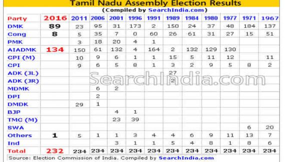 Tamil Nadu Election Results – 2016