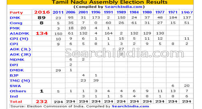 Tamil Nadu Election Results – 2016